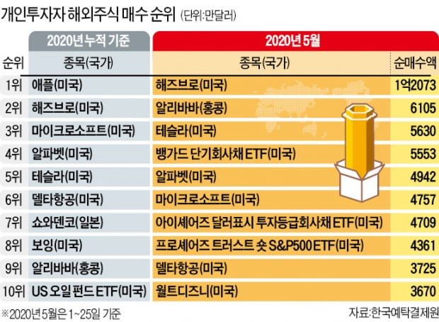 '꿈의 10루타株' 직접 발굴…美 장난감社 해즈브로 4억弗 담아 