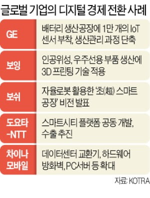 "디지털·공급망 재편·온택트가 대세…韓 소·부·장 기업엔 기회"