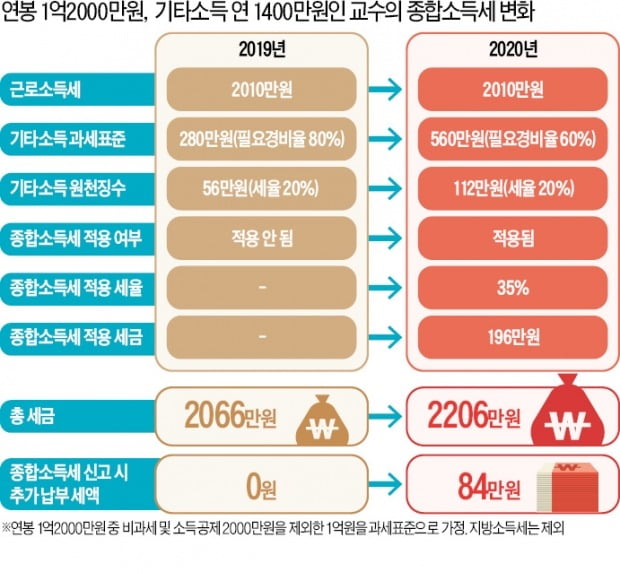 [단독] 종합소득세 '날벼락' 맞은 전문직·직장인 확 늘었다