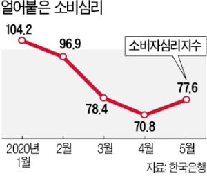 재난지원금 풀렸어도…소비심리 여전히 '꽁꽁'