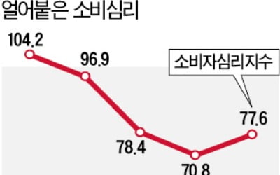 재난지원금 풀렸어도…소비심리 여전히 '꽁꽁'