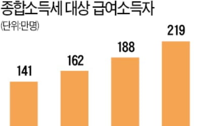 주택 월세 수입 100만원인 직장인, 올해 종합소득세 67만원 이상 내야