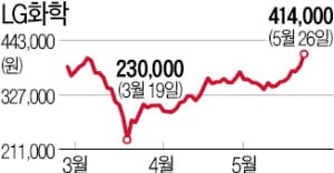 그린 뉴딜 올라탄 2차전지주 '高高'