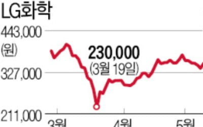 그린 뉴딜 올라탄 2차전지주 '高高'