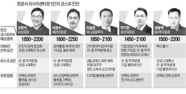 두달 반 만에…코스피 2000선 회복