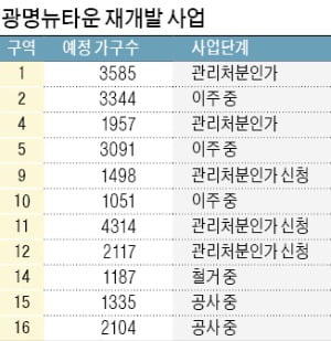 광명뉴타운 속도 낸다…코로나에도 신고가 행진