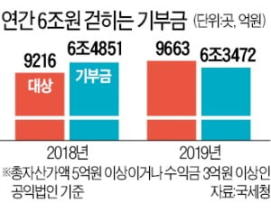 정의연 탈선이 부른 '기부 포비아'