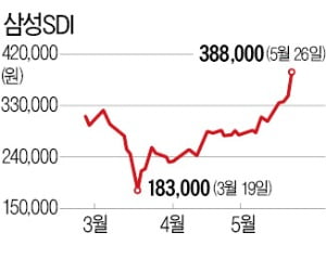 그린 뉴딜 올라탄 2차전지주 '高高'