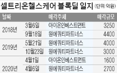 원에쿼티, 셀트리온헬스케어 400만株 또 판다