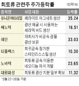 美·中 갈등 불거질 때마다 들썩이는데…희토류 테마株 '진짜'는 없다