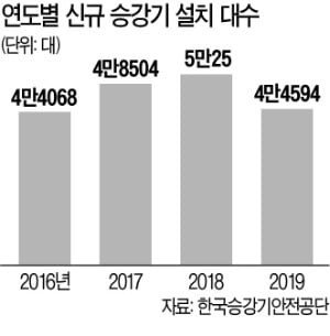 '갈라파고스 규제'에 승강기 업체 80곳 줄폐업