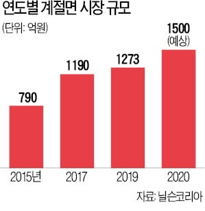 '비빔면 1위' 팔도 꺾어라…풀무원·농심 '여름전쟁' 가세