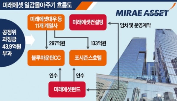 공정위, 미래에셋에 과징금 43.9억 부과