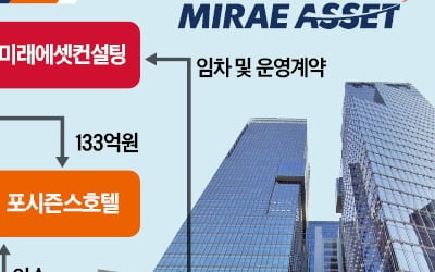 공정위, 미래에셋에 과징금 43.9억 부과