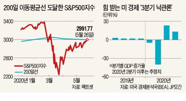 호텔 빈 방 줄고 주택거래 회복…"美 경제가 꿈틀댄다"