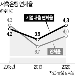 자영업 대출 쏠림에…중소 저축銀 연체율↑