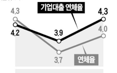 자영업 대출 쏠림에…중소 저축銀 연체율↑