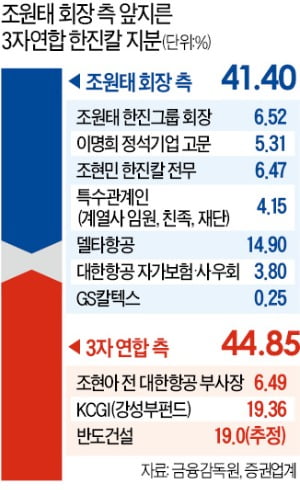 칼 가는 반도건설…한진칼 지분 2% 더 샀다