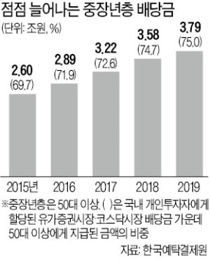 배당주 투자 늘리는 5060세대 "연금처럼 따박따박…배당 받아 노후대비"