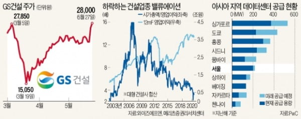 '서버 호텔'로 미래 장착…GS건설, 이틀째 급등