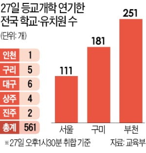 237만명 개학 첫날…561개 학교 등교 연기 사태