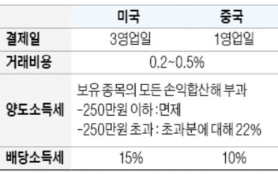 해외주식 수익나면 양도세 22% 떼…배당소득세·거래수수료도 감안해야