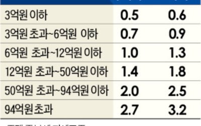 종부세율 인상 없지만…올 稅부담 크게 늘어난다