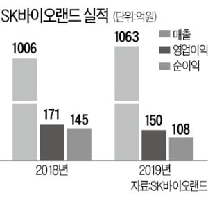 현대百그룹, SK바이오랜드 인수 나선다