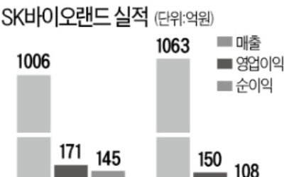 현대百그룹, SK바이오랜드 인수 나선다