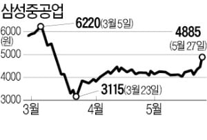 "조선 산업 지원금 늘리겠다" 희소식…숨 죽였던 조선株 일제히 '뱃고동'