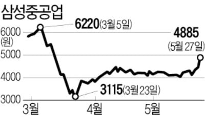 "조선 산업 지원금 늘리겠다" 희소식…숨 죽였던 조선株 일제히 '뱃고동'