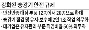 '갈라파고스 규제'에 승강기 업체 80곳 줄폐업