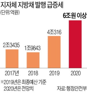 '코로나 지출' 늘어난 지자체…올 지방채 6조 넘게 발행할 듯