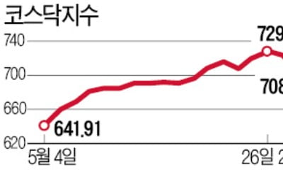 악재에 민감해진 코스닥…장중 한때 4% 하락