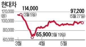 외국인 지분 2008년 이후 최저…현대차 지금이 저가매수 기회?