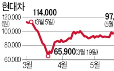 외국인 지분 2008년 이후 최저…현대차 지금이 저가매수 기회?