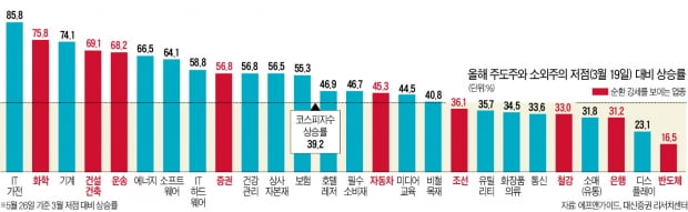 소외주의 반격…은행·철강·반도체株 들썩