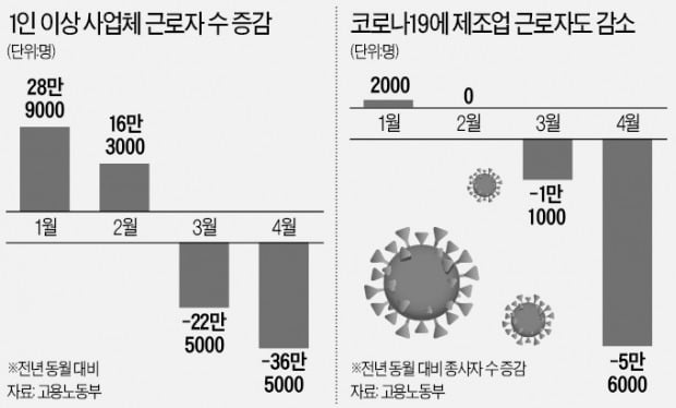 '고용 충격'…지난달 직장인 36만5000명 줄어