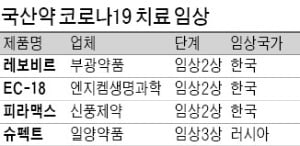 일양약품, 국산약 첫 코로나 해외 임상