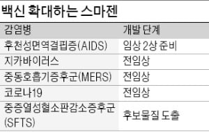 코로나 이어 유행성출혈열…백신 개발에 승부 건 스마젠