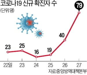 수도권 도서관·박물관…2주간 다시 문 닫는다