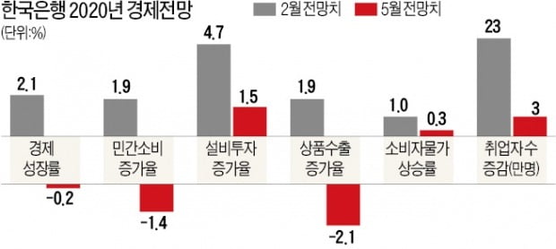 성장률 2.3%P나 끌어내린 한은…"최악의 시나리오에선 -1.8% 전망"