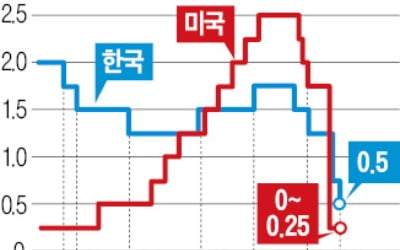 기준금리 年0.5%…내릴 만큼 내렸다