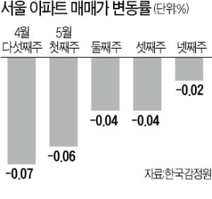 서울 아파트값 9주 연속 '내리막'