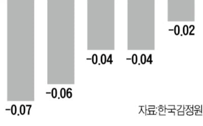 서울 아파트값 9주 연속 '내리막'