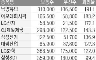 극심한 '우선주 저평가'…더 커진 배당 매력