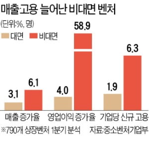 몸집 확 커진 '비대면 벤처'…매출 증가율 2배