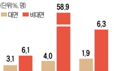 몸집 확 커진 '비대면 벤처'…매출 증가율 2배