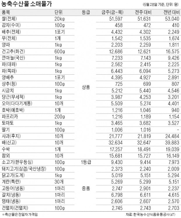 '손질 채소' 수요 증가…대파 1㎏ 2562원, 6% 올라