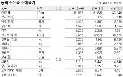 '손질 채소' 수요 증가…대파 1㎏ 2562원, 6% 올라